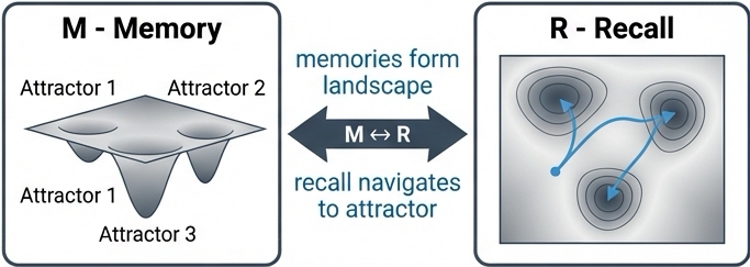 Diagram showing the relationship between Memory and Recall